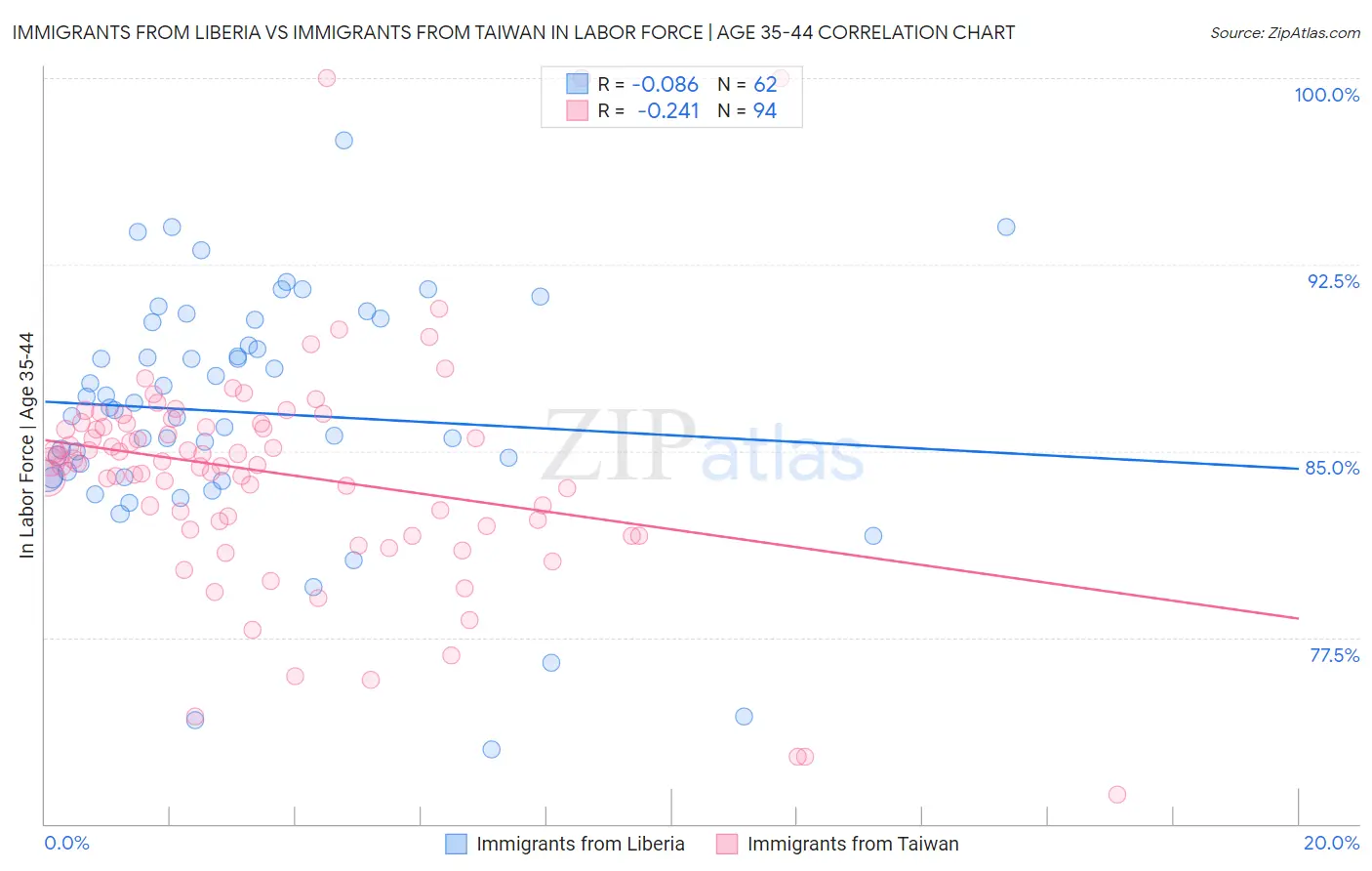 Immigrants from Liberia vs Immigrants from Taiwan In Labor Force | Age 35-44