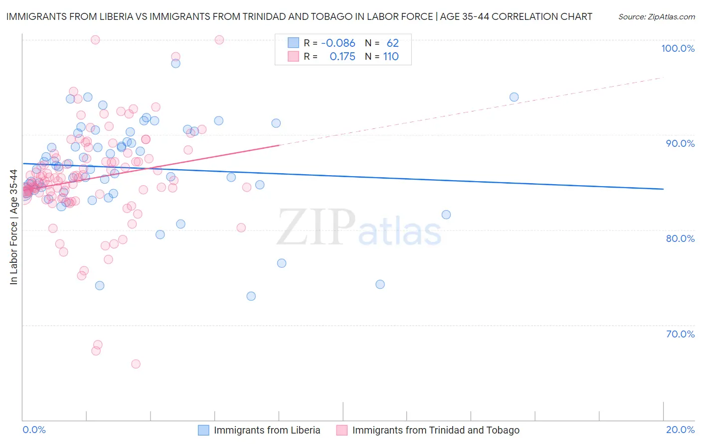 Immigrants from Liberia vs Immigrants from Trinidad and Tobago In Labor Force | Age 35-44