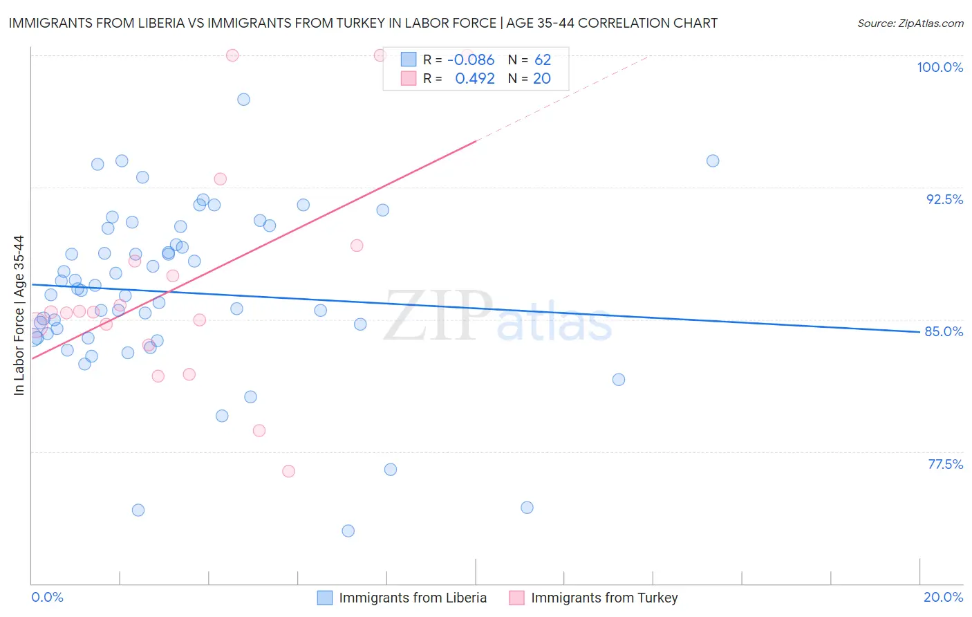 Immigrants from Liberia vs Immigrants from Turkey In Labor Force | Age 35-44
