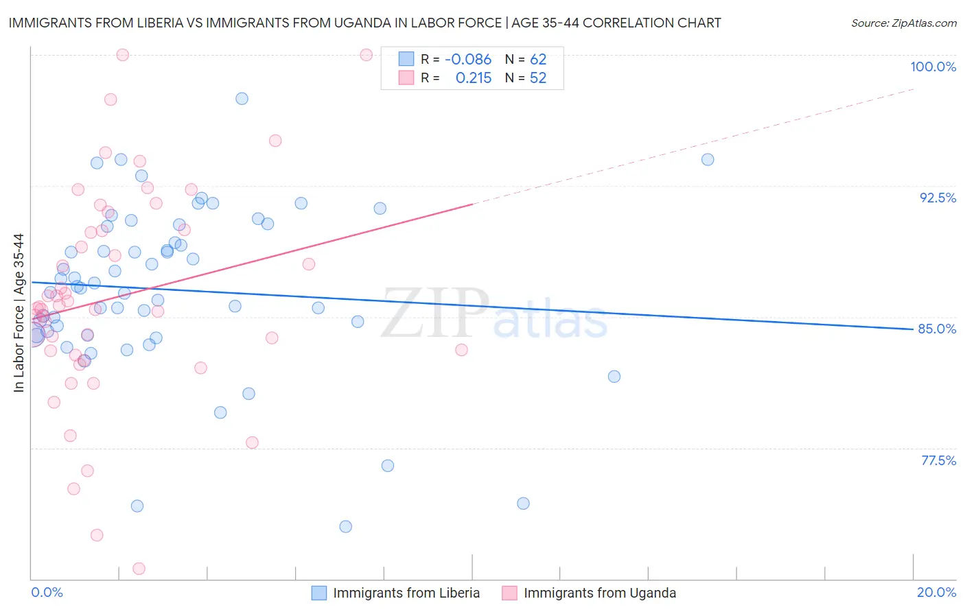 Immigrants from Liberia vs Immigrants from Uganda In Labor Force | Age 35-44