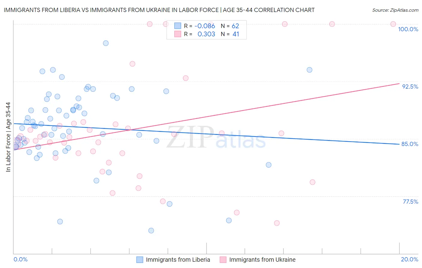 Immigrants from Liberia vs Immigrants from Ukraine In Labor Force | Age 35-44