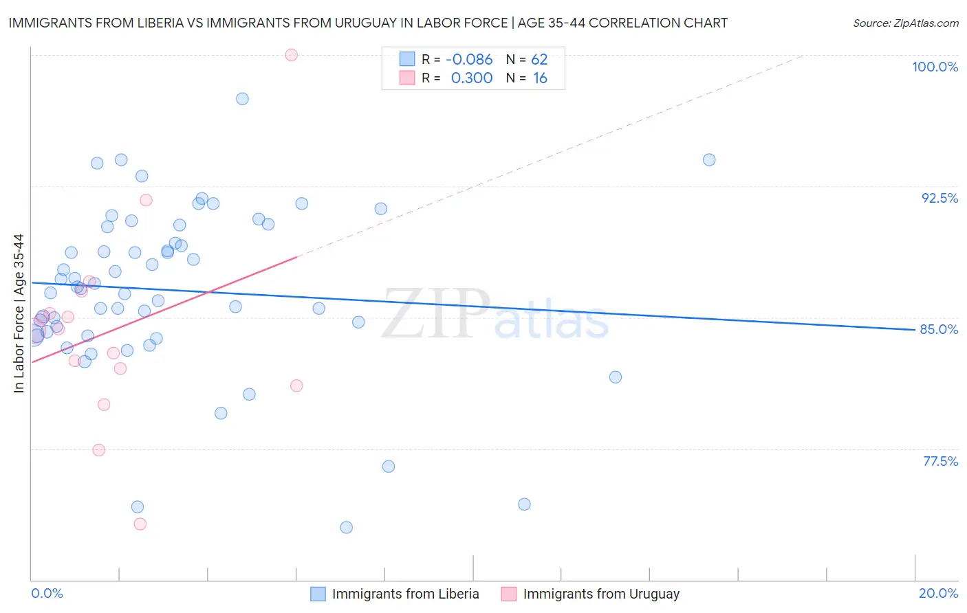 Immigrants from Liberia vs Immigrants from Uruguay In Labor Force | Age 35-44