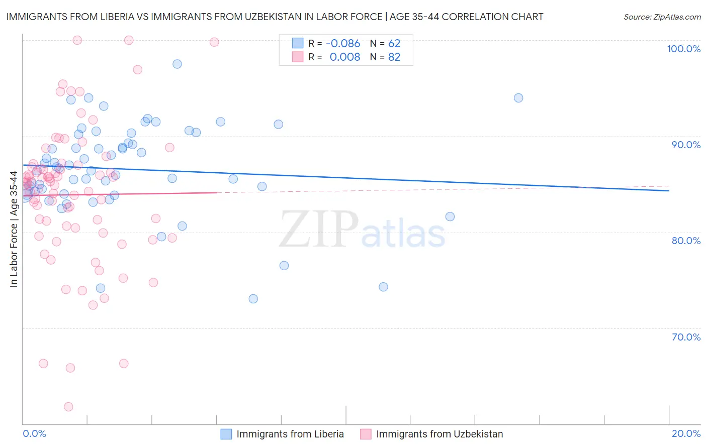 Immigrants from Liberia vs Immigrants from Uzbekistan In Labor Force | Age 35-44