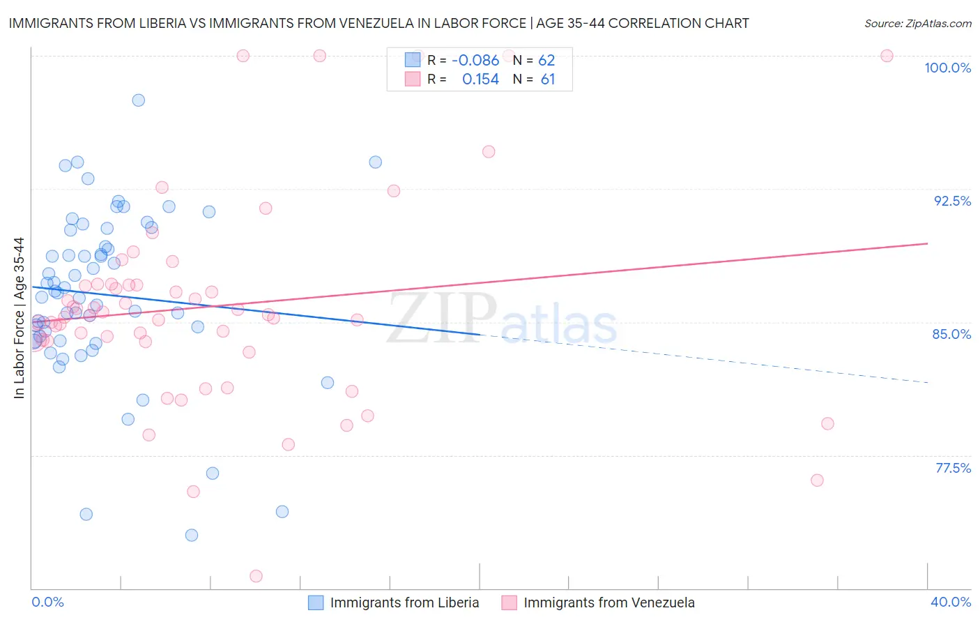 Immigrants from Liberia vs Immigrants from Venezuela In Labor Force | Age 35-44