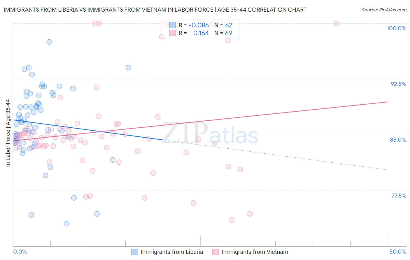 Immigrants from Liberia vs Immigrants from Vietnam In Labor Force | Age 35-44