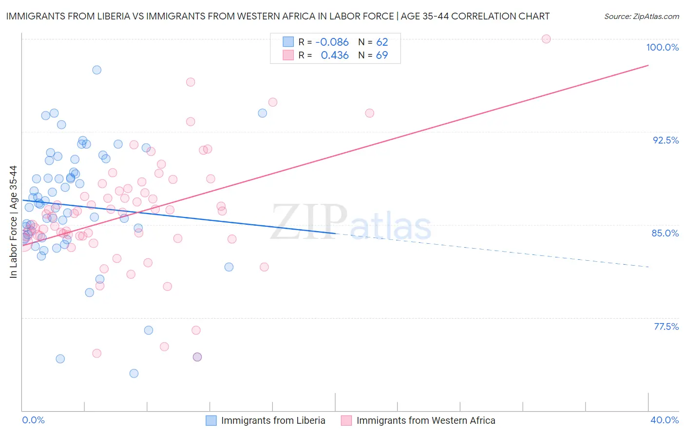 Immigrants from Liberia vs Immigrants from Western Africa In Labor Force | Age 35-44