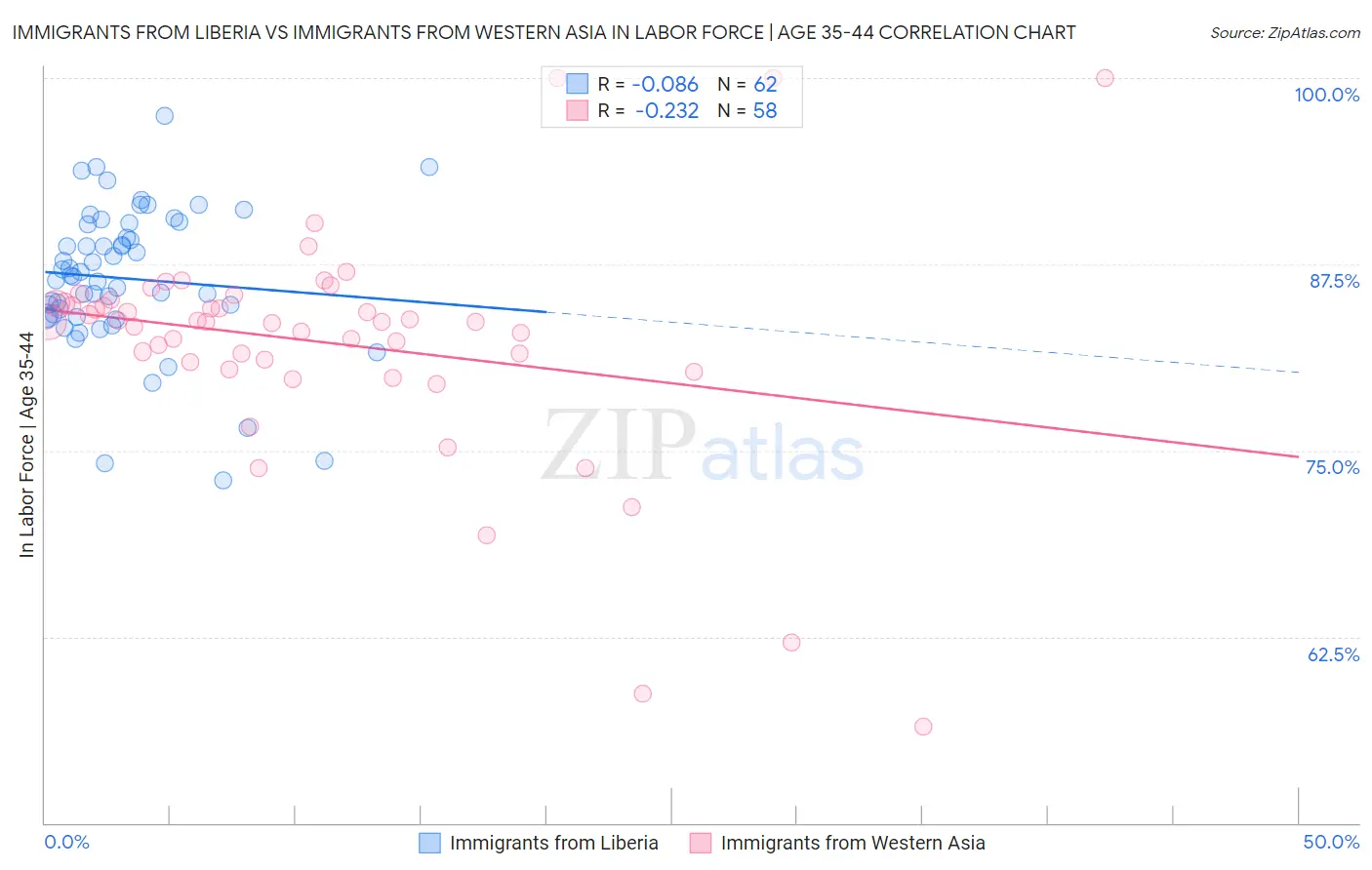 Immigrants from Liberia vs Immigrants from Western Asia In Labor Force | Age 35-44