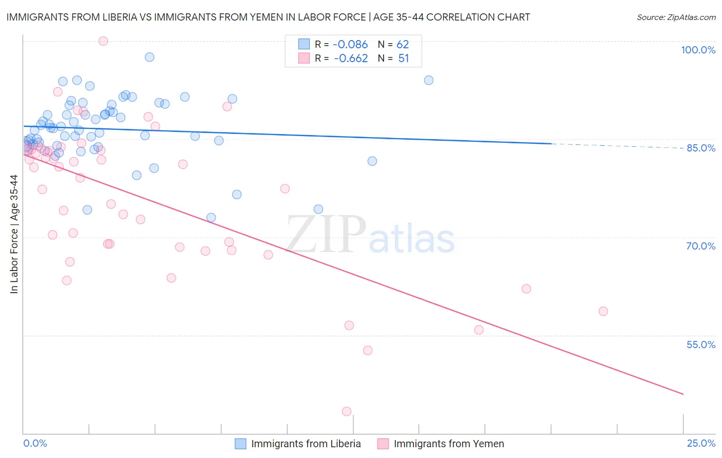 Immigrants from Liberia vs Immigrants from Yemen In Labor Force | Age 35-44