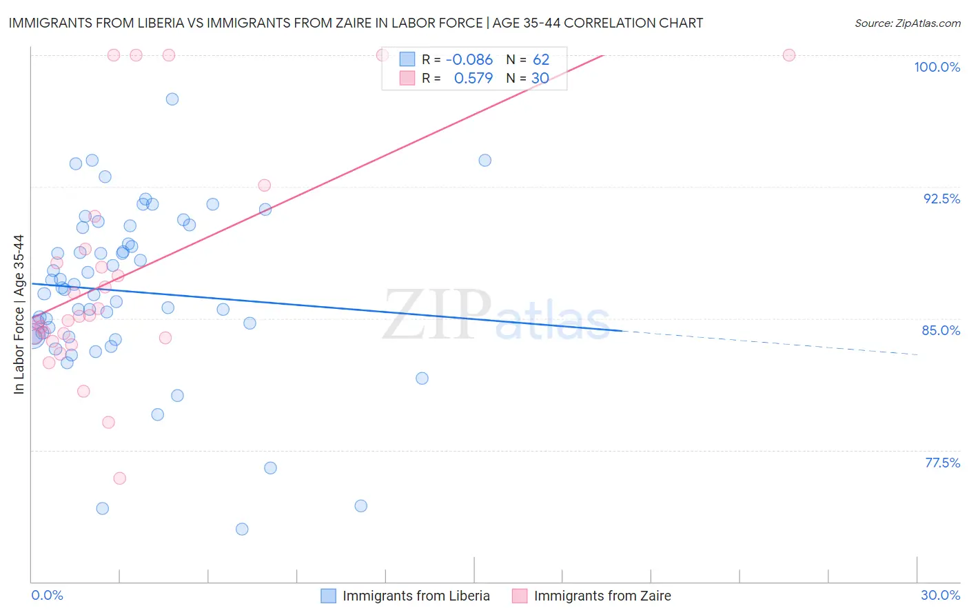 Immigrants from Liberia vs Immigrants from Zaire In Labor Force | Age 35-44