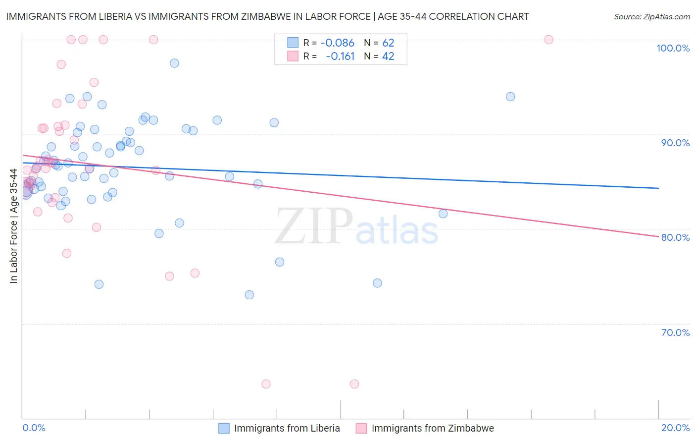 Immigrants from Liberia vs Immigrants from Zimbabwe In Labor Force | Age 35-44