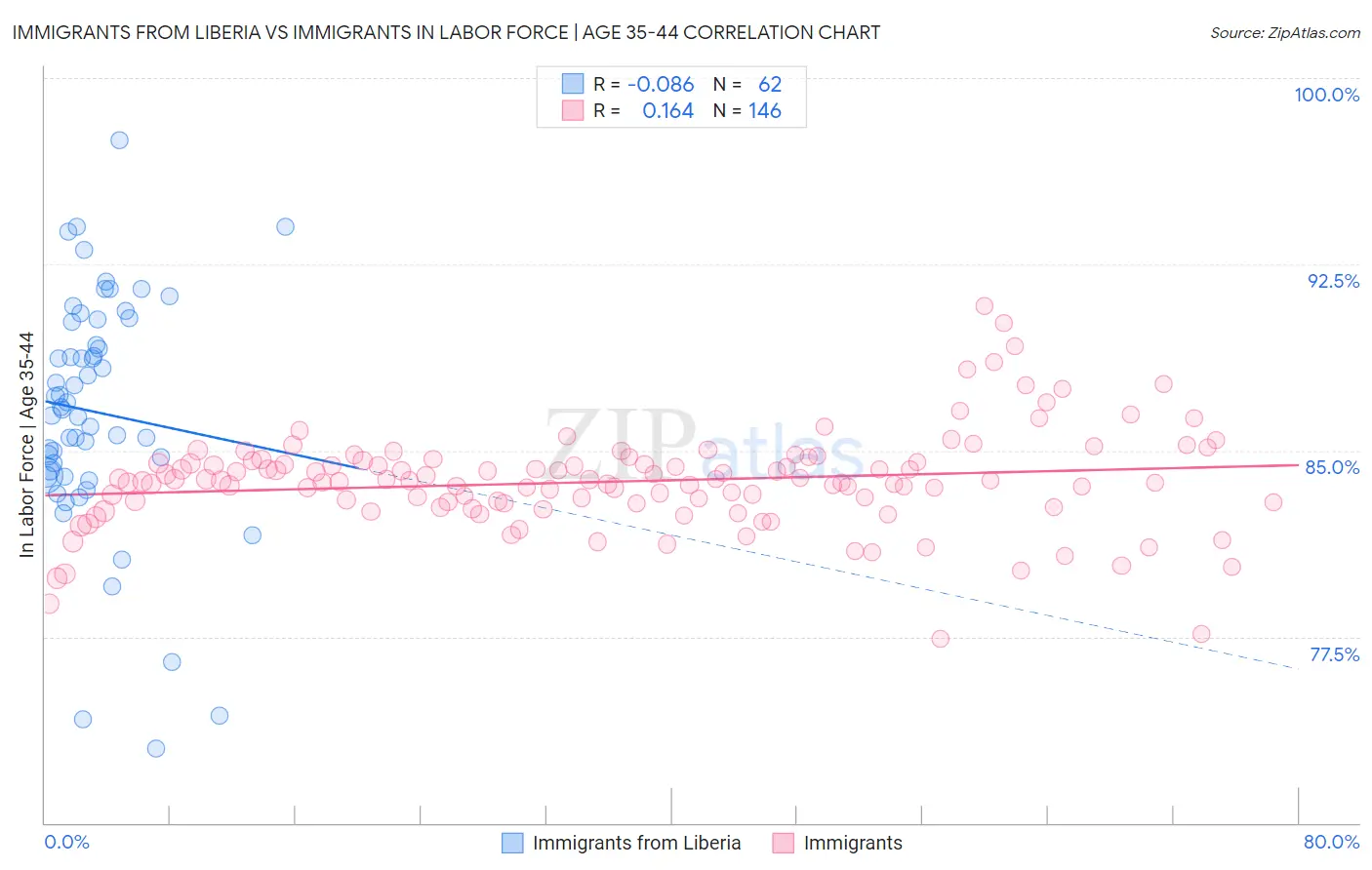 Immigrants from Liberia vs Immigrants In Labor Force | Age 35-44