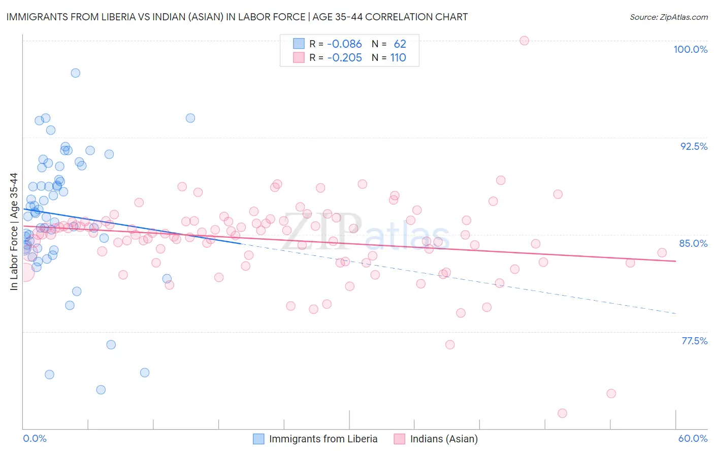 Immigrants from Liberia vs Indian (Asian) In Labor Force | Age 35-44