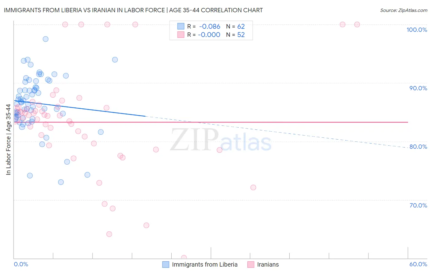 Immigrants from Liberia vs Iranian In Labor Force | Age 35-44