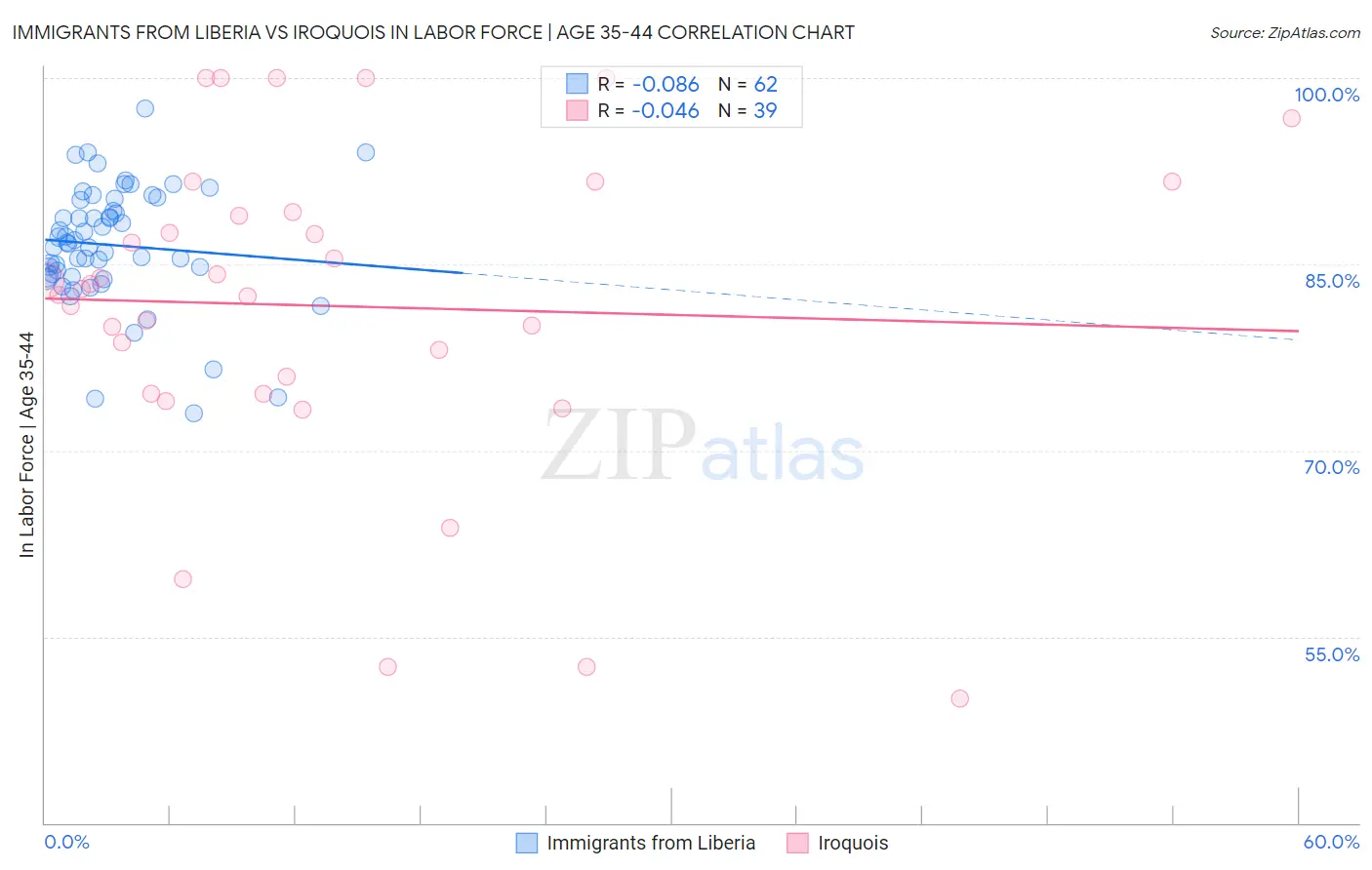 Immigrants from Liberia vs Iroquois In Labor Force | Age 35-44