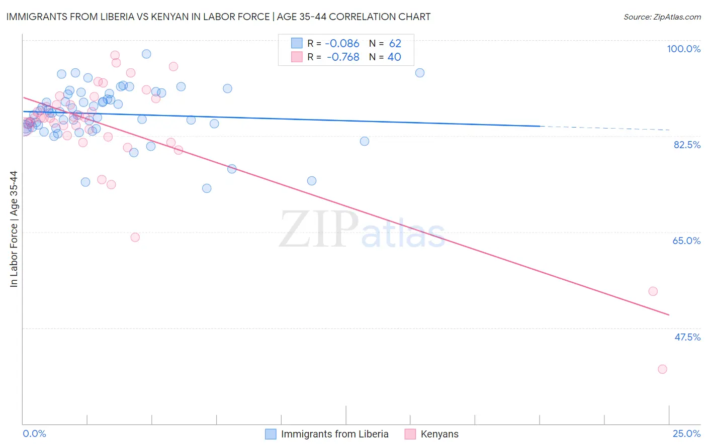 Immigrants from Liberia vs Kenyan In Labor Force | Age 35-44