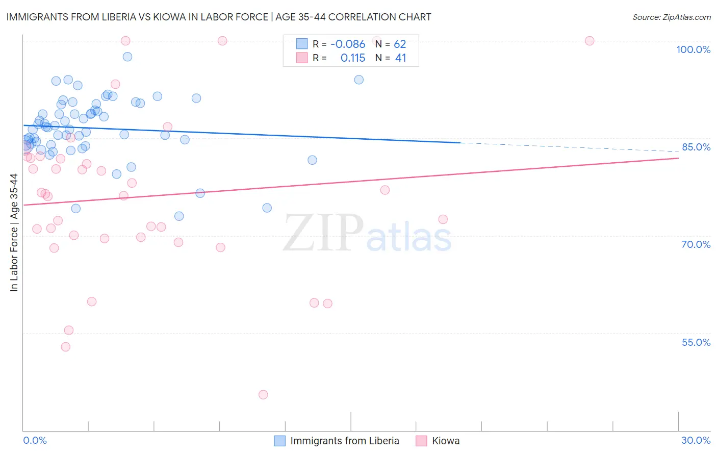 Immigrants from Liberia vs Kiowa In Labor Force | Age 35-44