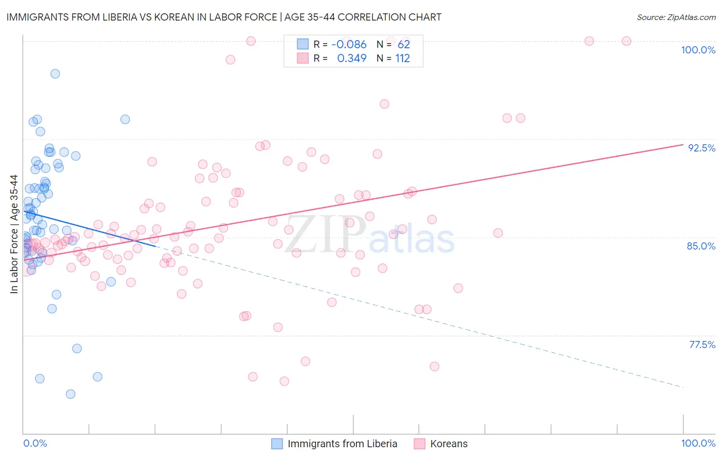 Immigrants from Liberia vs Korean In Labor Force | Age 35-44