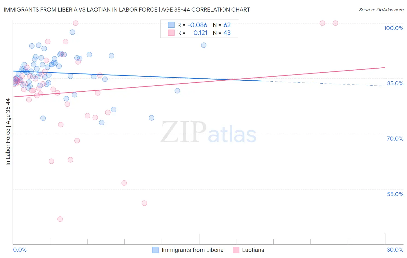 Immigrants from Liberia vs Laotian In Labor Force | Age 35-44