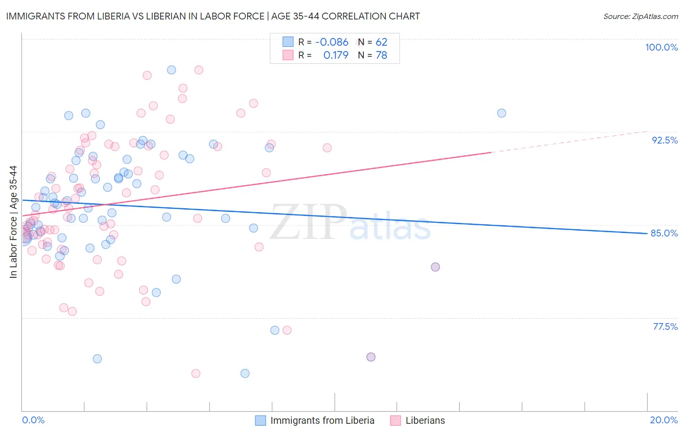 Immigrants from Liberia vs Liberian In Labor Force | Age 35-44