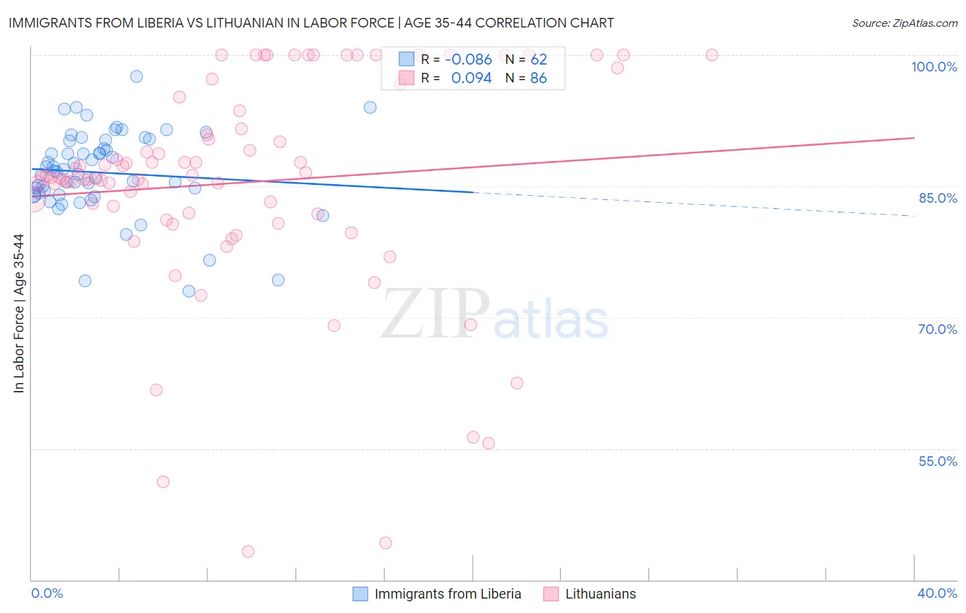 Immigrants from Liberia vs Lithuanian In Labor Force | Age 35-44