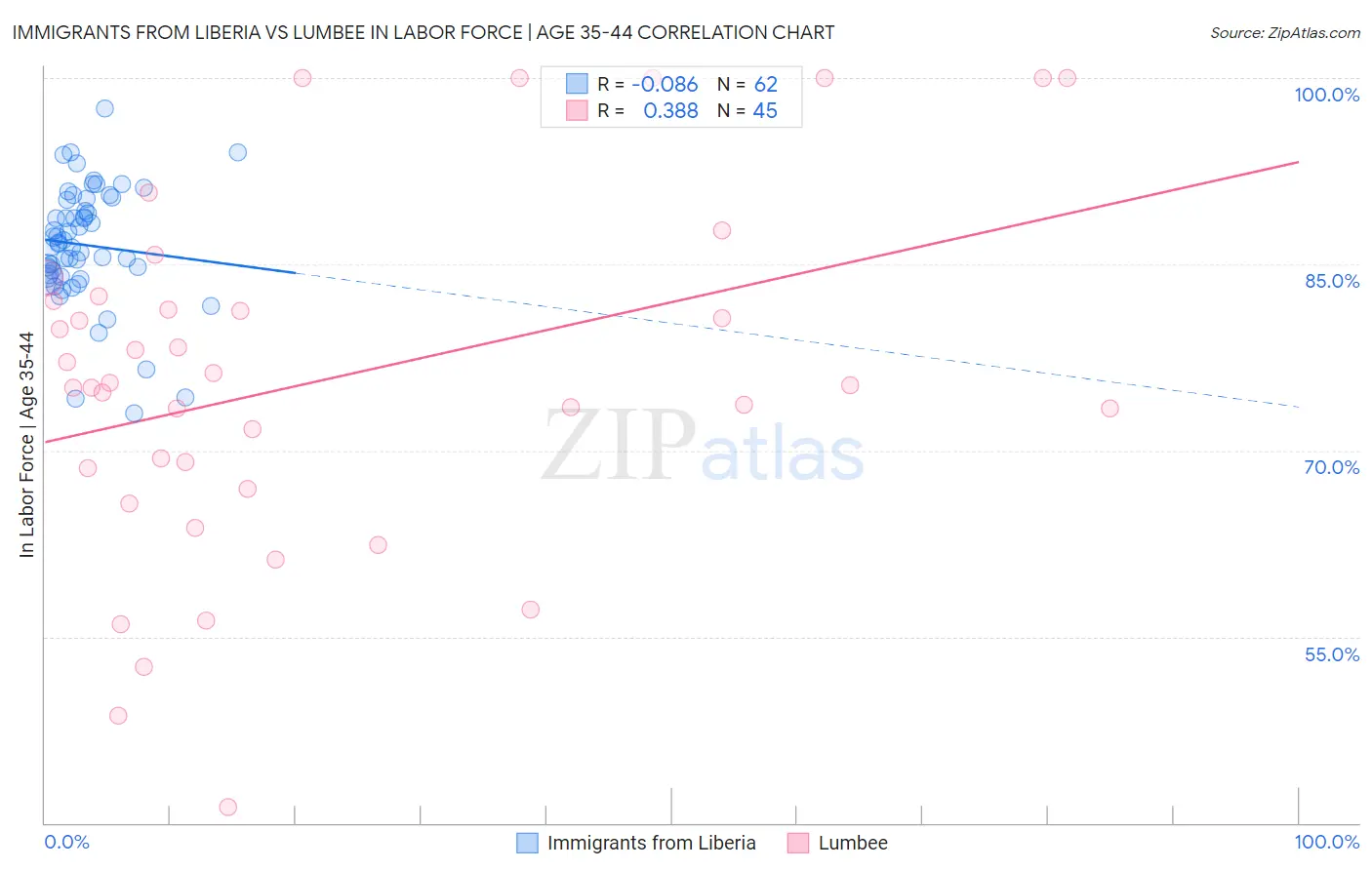 Immigrants from Liberia vs Lumbee In Labor Force | Age 35-44