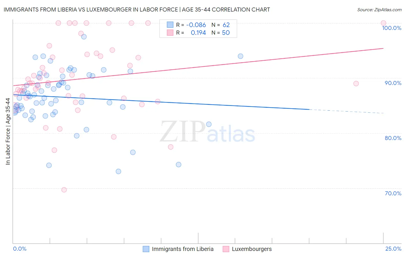 Immigrants from Liberia vs Luxembourger In Labor Force | Age 35-44