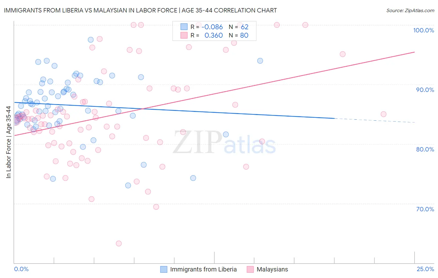 Immigrants from Liberia vs Malaysian In Labor Force | Age 35-44