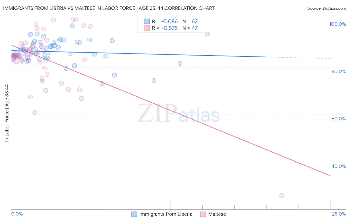 Immigrants from Liberia vs Maltese In Labor Force | Age 35-44