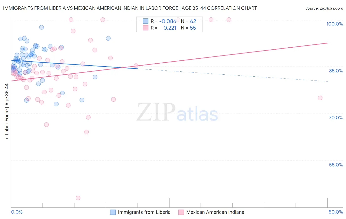 Immigrants from Liberia vs Mexican American Indian In Labor Force | Age 35-44