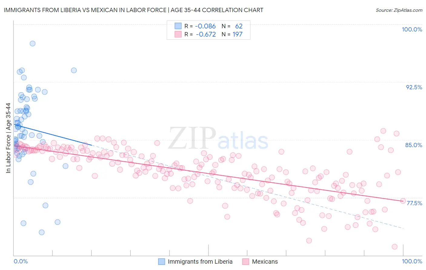 Immigrants from Liberia vs Mexican In Labor Force | Age 35-44