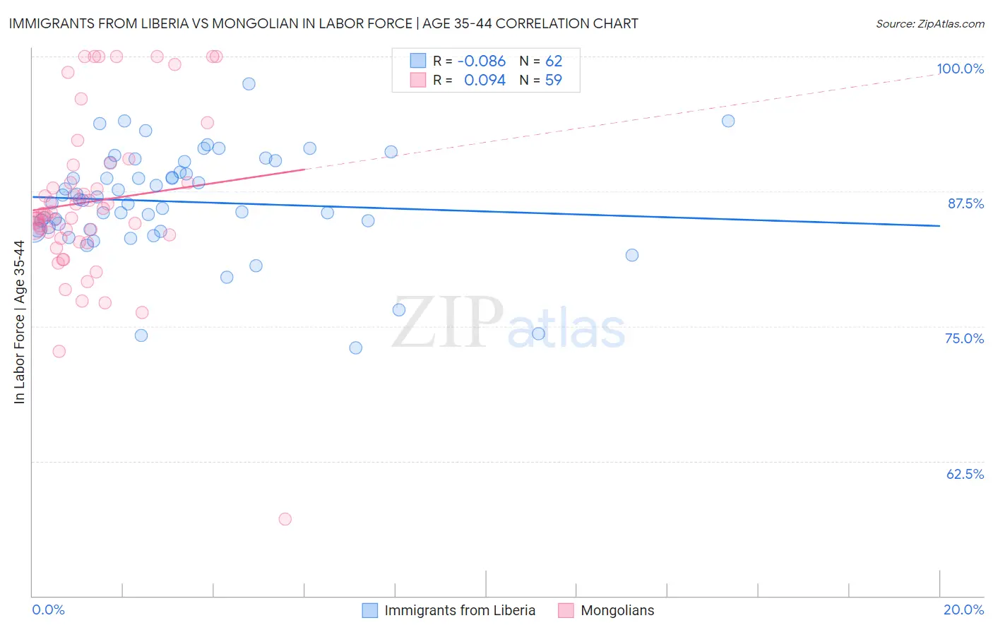 Immigrants from Liberia vs Mongolian In Labor Force | Age 35-44