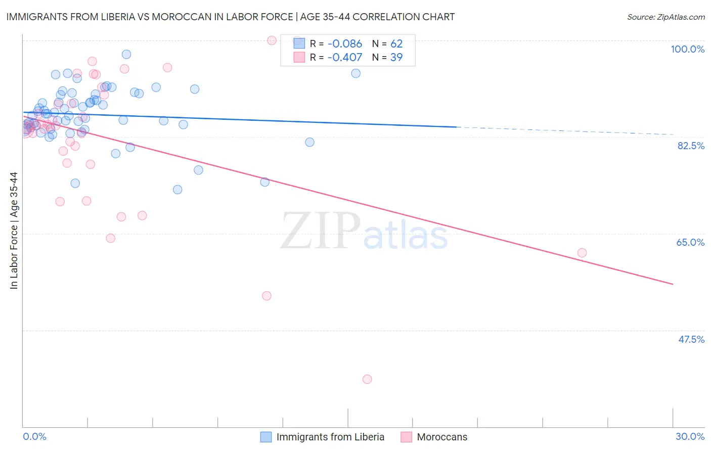 Immigrants from Liberia vs Moroccan In Labor Force | Age 35-44