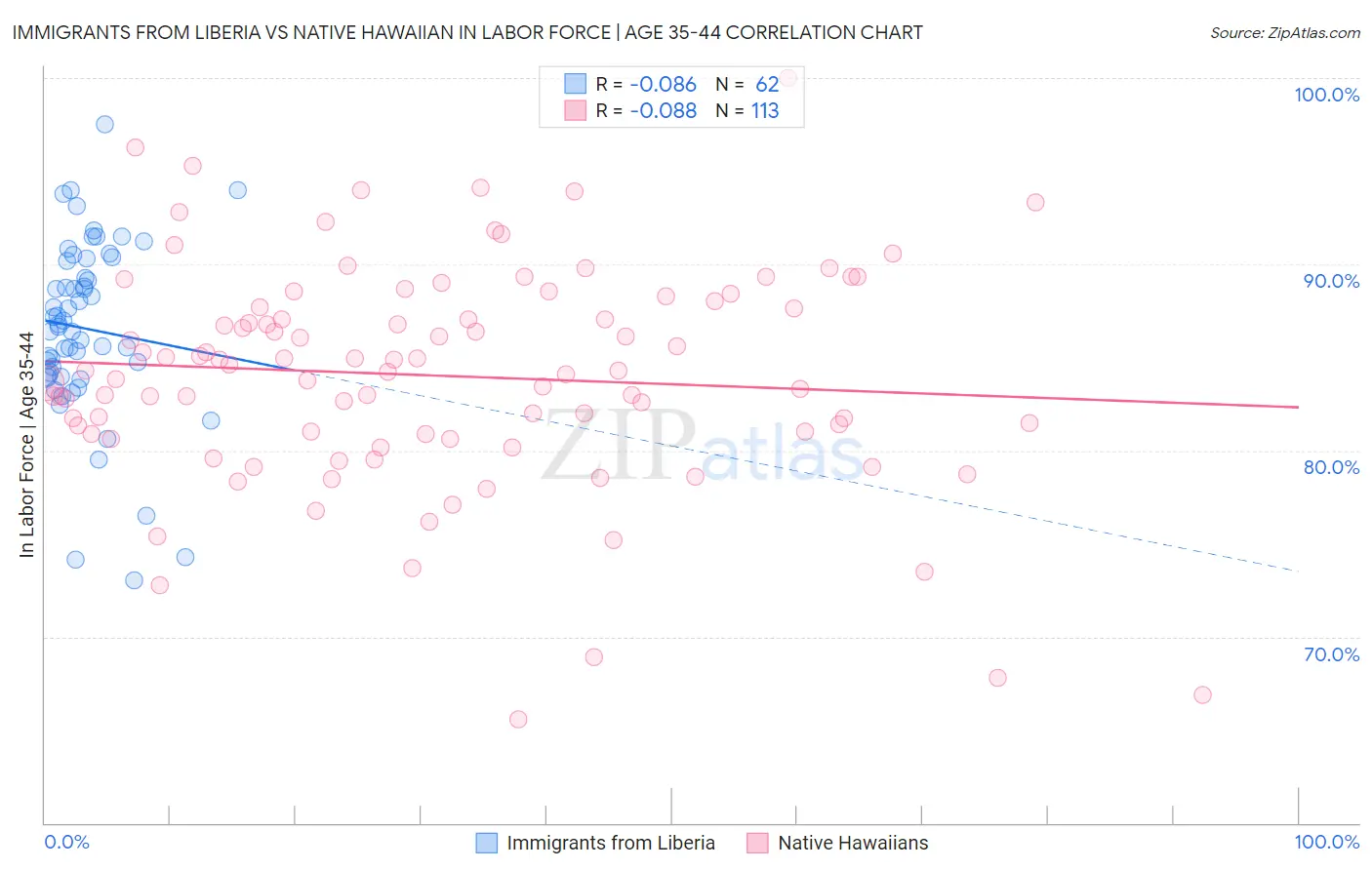 Immigrants from Liberia vs Native Hawaiian In Labor Force | Age 35-44
