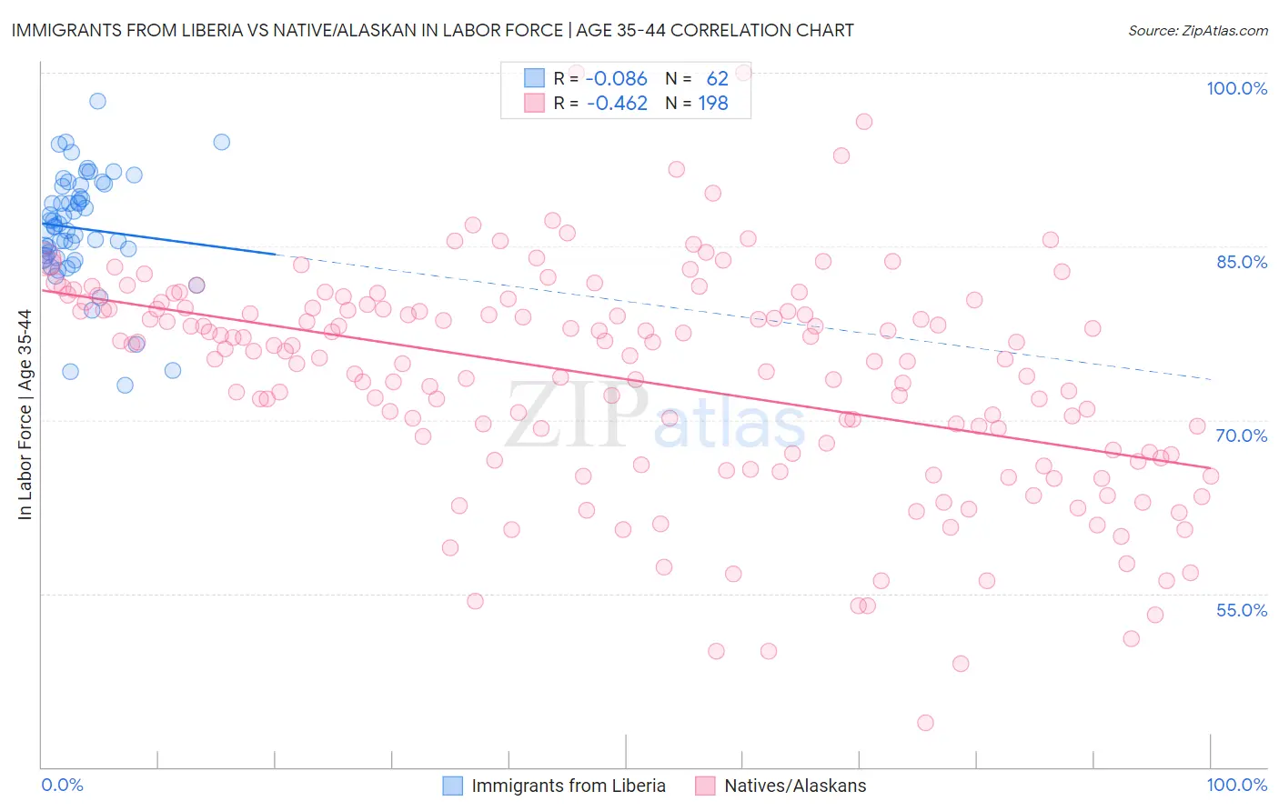 Immigrants from Liberia vs Native/Alaskan In Labor Force | Age 35-44