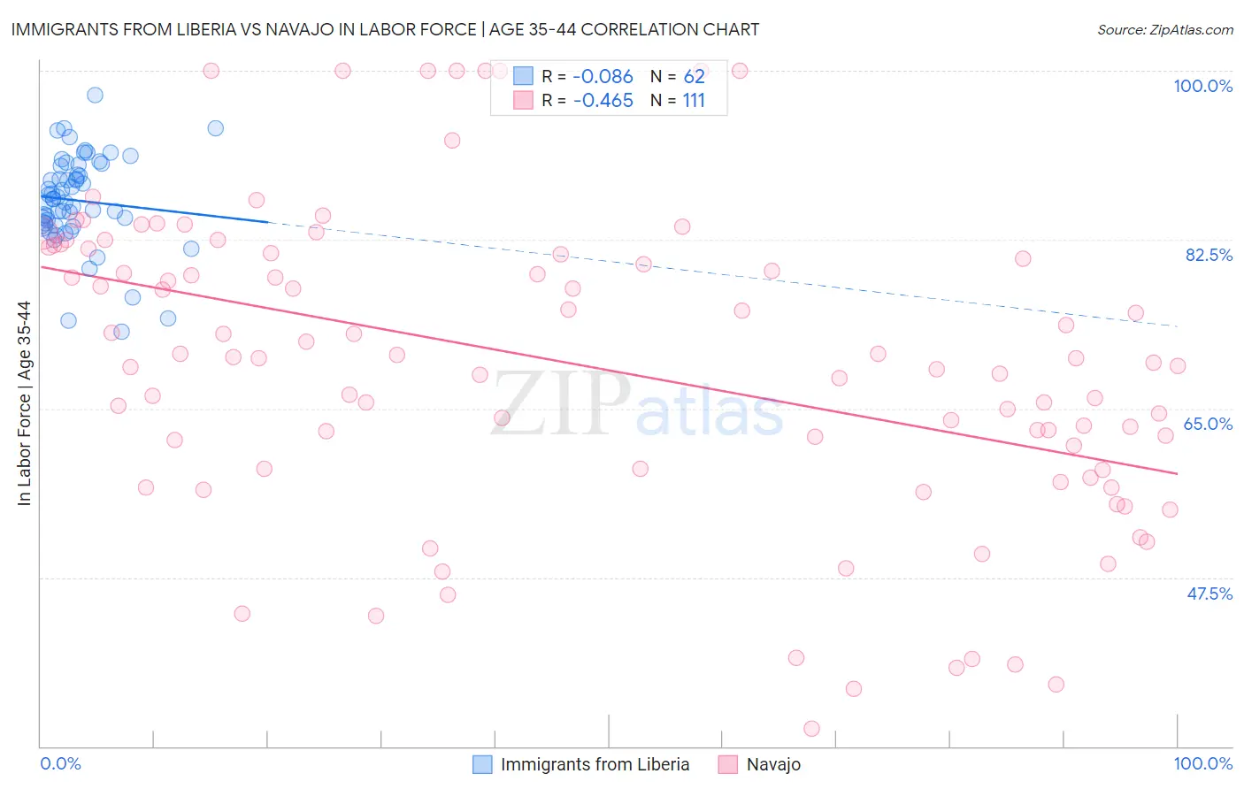 Immigrants from Liberia vs Navajo In Labor Force | Age 35-44