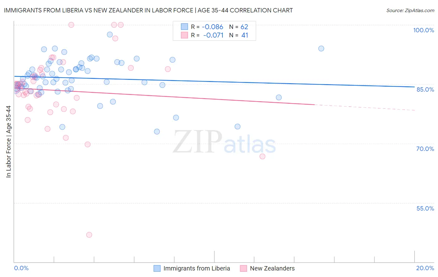 Immigrants from Liberia vs New Zealander In Labor Force | Age 35-44