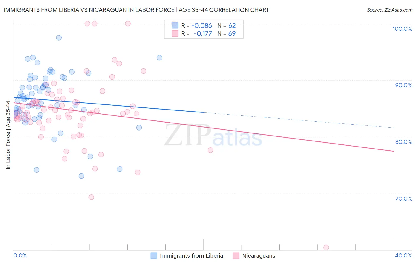 Immigrants from Liberia vs Nicaraguan In Labor Force | Age 35-44