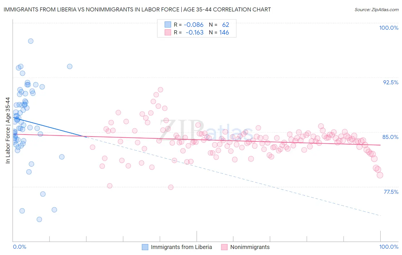 Immigrants from Liberia vs Nonimmigrants In Labor Force | Age 35-44