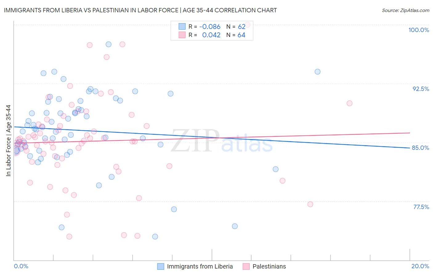 Immigrants from Liberia vs Palestinian In Labor Force | Age 35-44