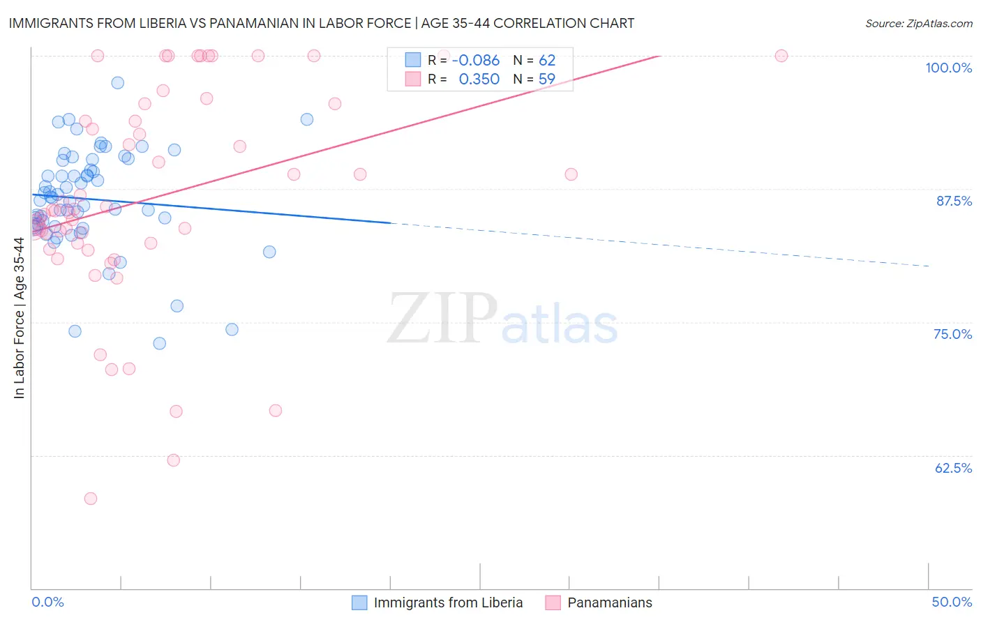 Immigrants from Liberia vs Panamanian In Labor Force | Age 35-44