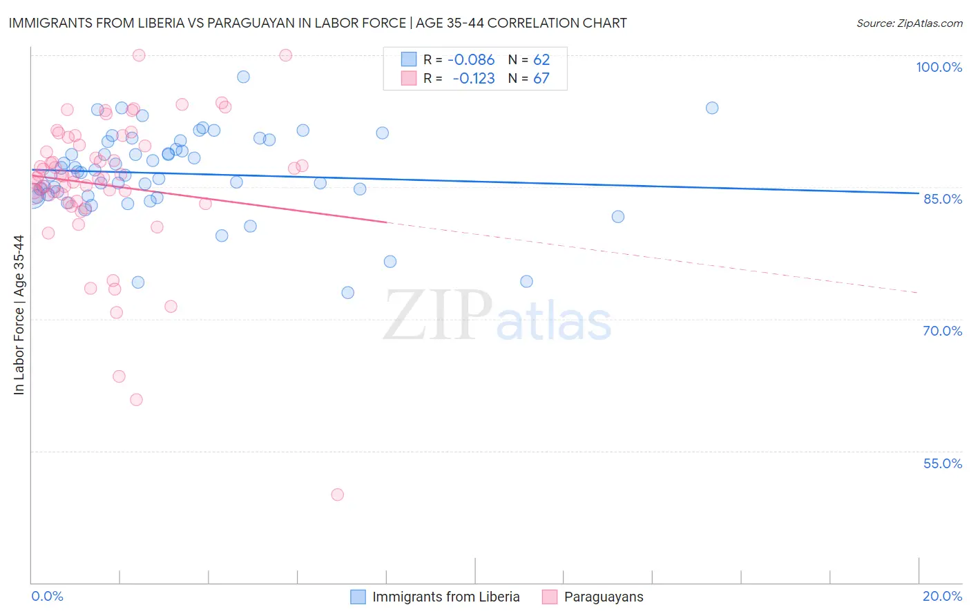 Immigrants from Liberia vs Paraguayan In Labor Force | Age 35-44