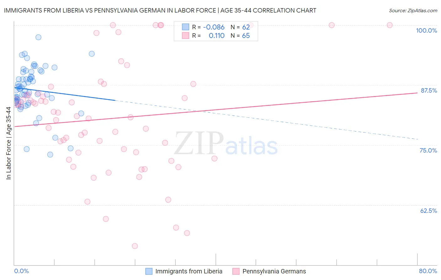 Immigrants from Liberia vs Pennsylvania German In Labor Force | Age 35-44