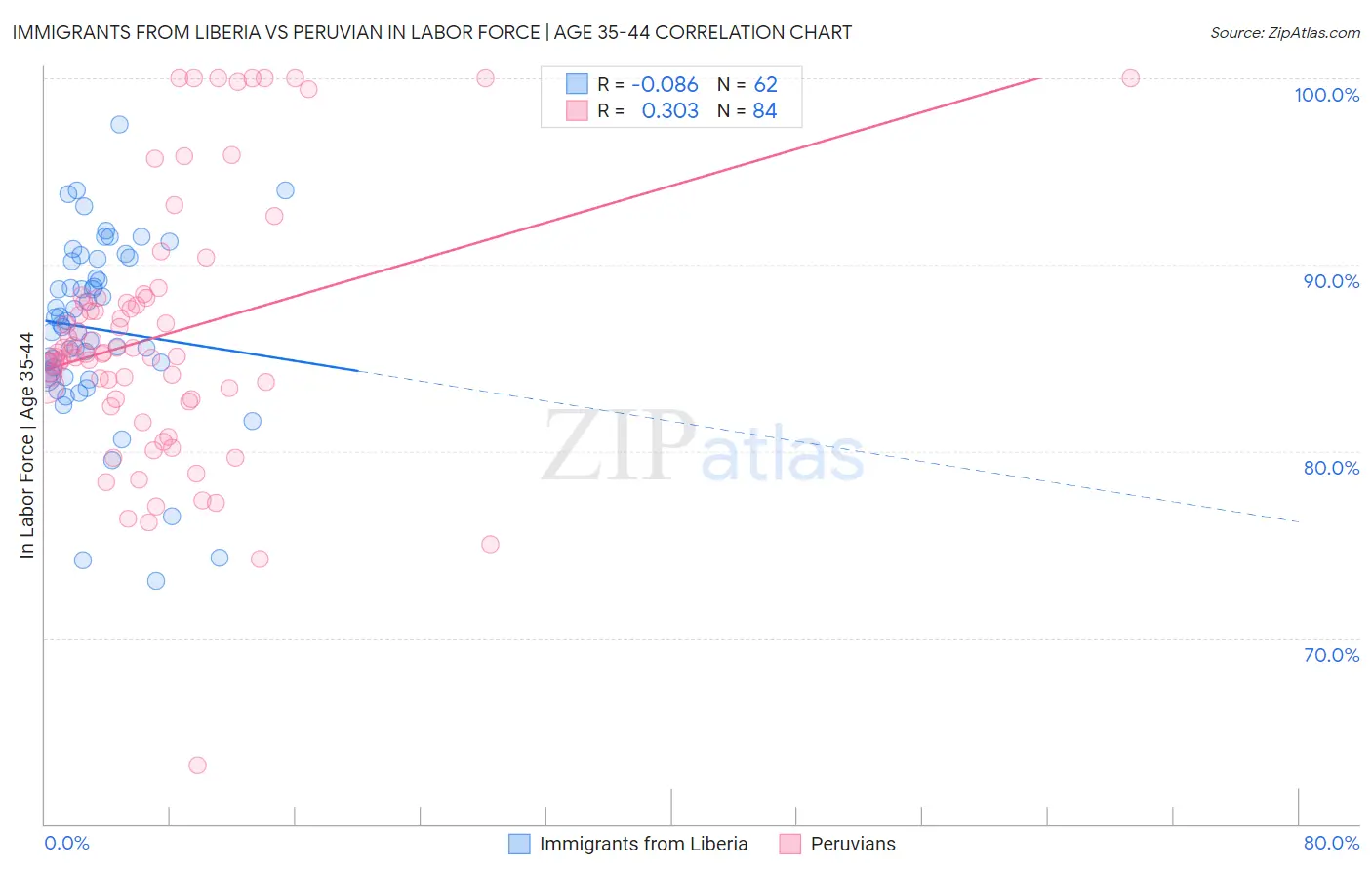 Immigrants from Liberia vs Peruvian In Labor Force | Age 35-44