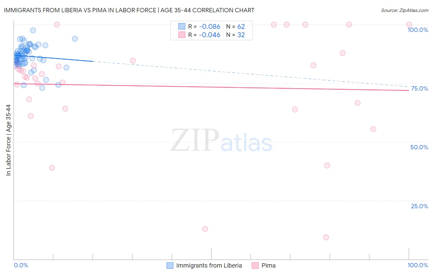 Immigrants from Liberia vs Pima In Labor Force | Age 35-44