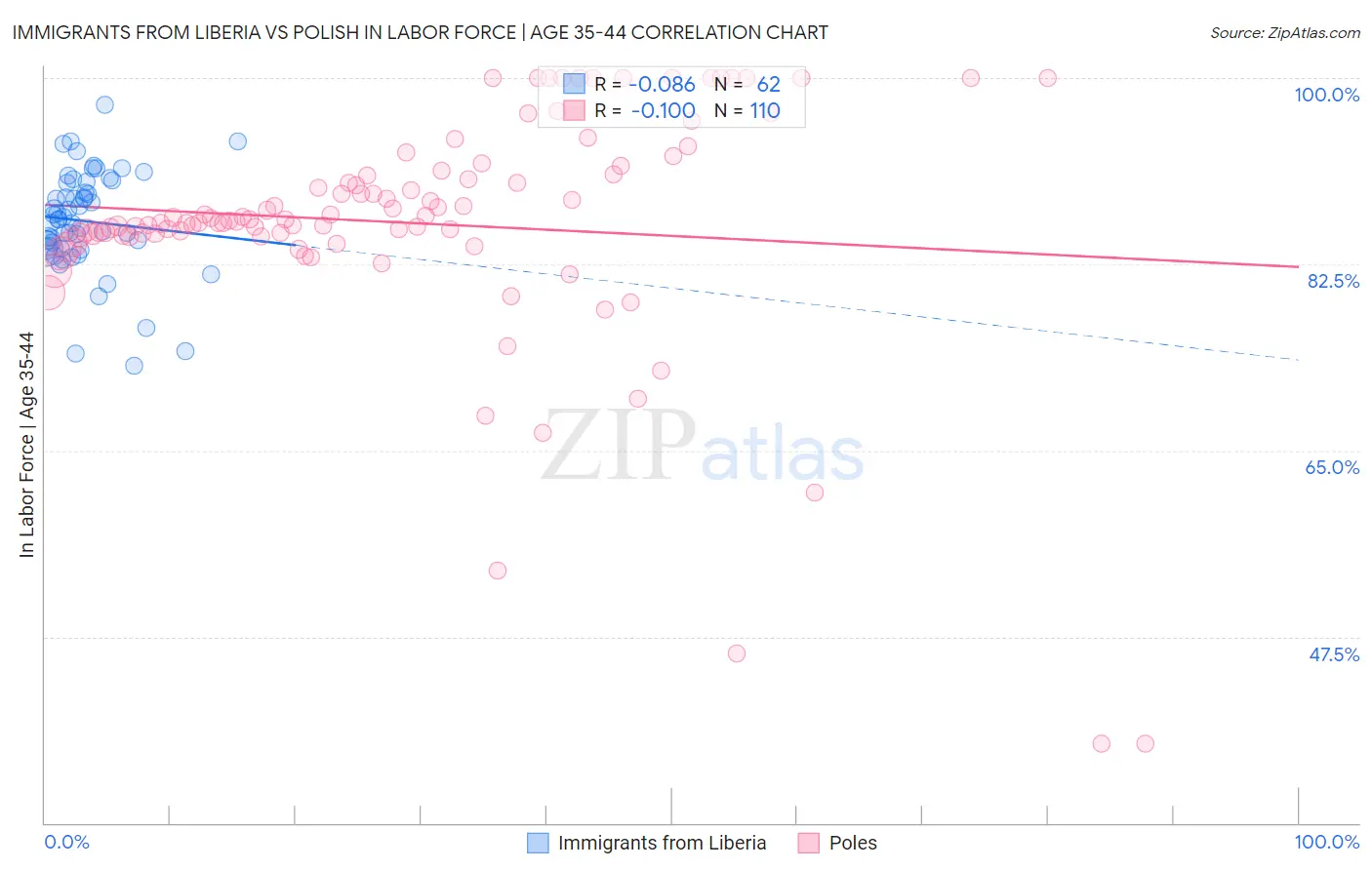 Immigrants from Liberia vs Polish In Labor Force | Age 35-44