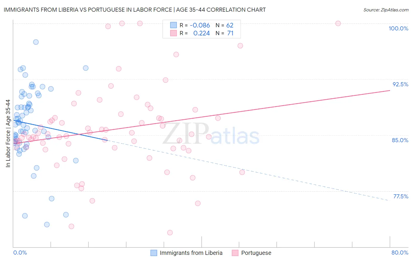 Immigrants from Liberia vs Portuguese In Labor Force | Age 35-44