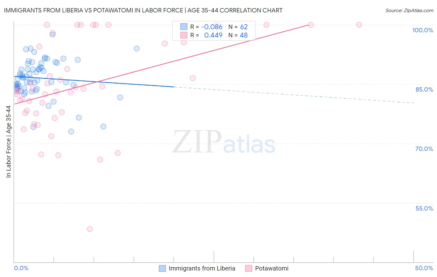 Immigrants from Liberia vs Potawatomi In Labor Force | Age 35-44
