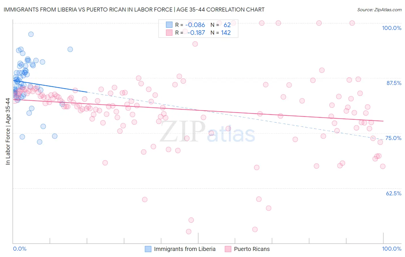 Immigrants from Liberia vs Puerto Rican In Labor Force | Age 35-44
