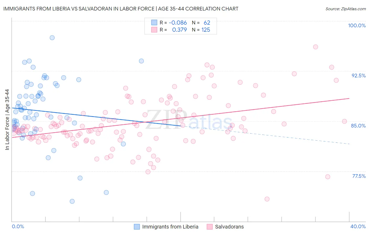 Immigrants from Liberia vs Salvadoran In Labor Force | Age 35-44