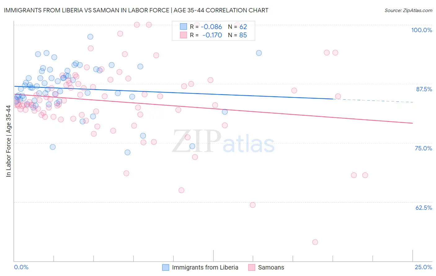 Immigrants from Liberia vs Samoan In Labor Force | Age 35-44
